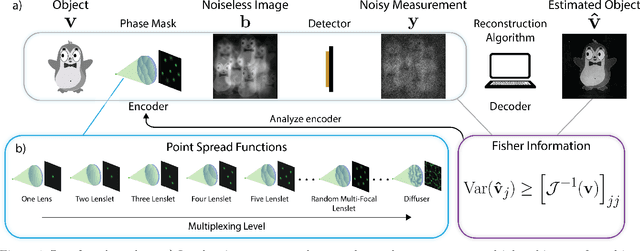 Figure 1 for Estimation-theoretic analysis of lensless imaging