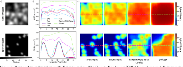 Figure 3 for Estimation-theoretic analysis of lensless imaging