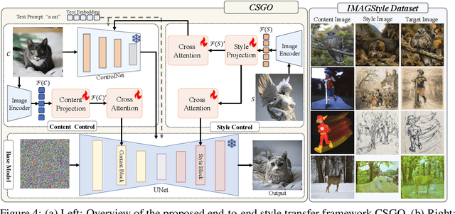 Figure 4 for CSGO: Content-Style Composition in Text-to-Image Generation