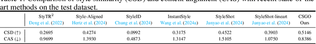 Figure 1 for CSGO: Content-Style Composition in Text-to-Image Generation