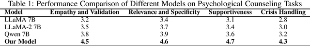 Figure 1 for Optimizing Psychological Counseling with Instruction-Tuned Large Language Models