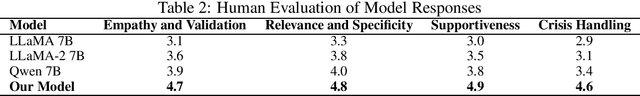 Figure 2 for Optimizing Psychological Counseling with Instruction-Tuned Large Language Models