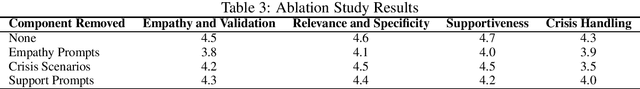 Figure 3 for Optimizing Psychological Counseling with Instruction-Tuned Large Language Models