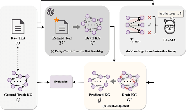 Figure 2 for Can LLMs be Good Graph Judger for Knowledge Graph Construction?