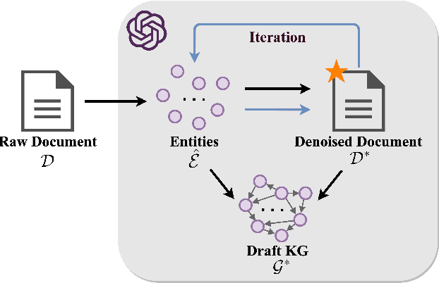 Figure 3 for Can LLMs be Good Graph Judger for Knowledge Graph Construction?