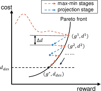 Figure 1 for Adversarial Constrained Policy Optimization: Improving Constrained Reinforcement Learning by Adapting Budgets