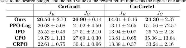 Figure 2 for Adversarial Constrained Policy Optimization: Improving Constrained Reinforcement Learning by Adapting Budgets