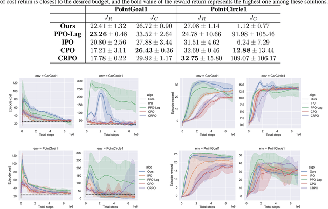 Figure 3 for Adversarial Constrained Policy Optimization: Improving Constrained Reinforcement Learning by Adapting Budgets