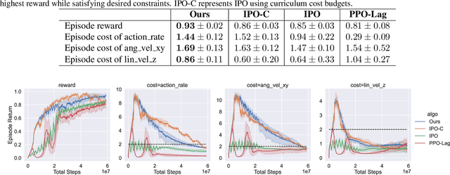 Figure 4 for Adversarial Constrained Policy Optimization: Improving Constrained Reinforcement Learning by Adapting Budgets