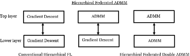 Figure 1 for Hierarchical Federated ADMM