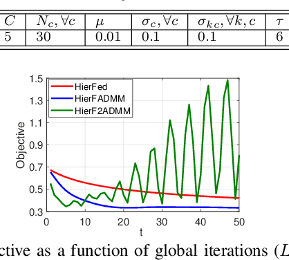 Figure 2 for Hierarchical Federated ADMM