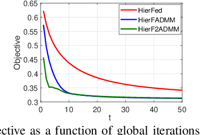 Figure 3 for Hierarchical Federated ADMM