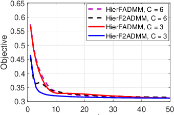 Figure 4 for Hierarchical Federated ADMM