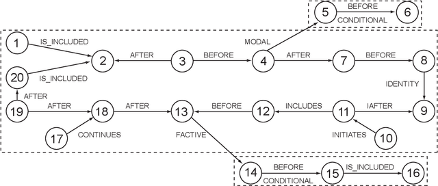 Figure 4 for TLEX: An Efficient Method for Extracting Exact Timelines from TimeML Temporal Graphs