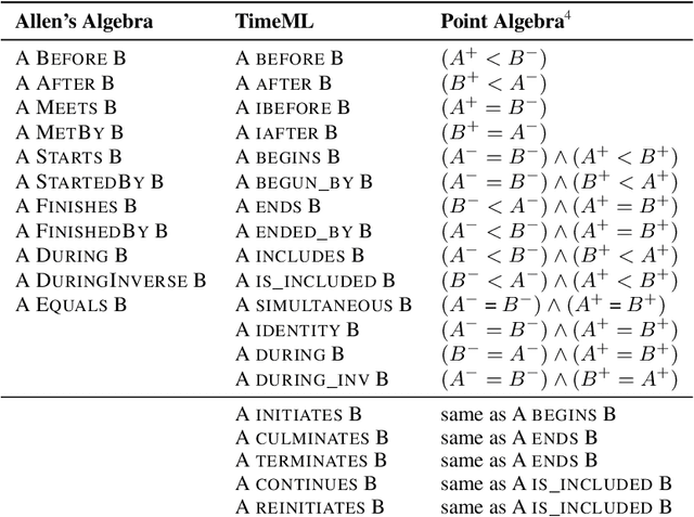 Figure 1 for TLEX: An Efficient Method for Extracting Exact Timelines from TimeML Temporal Graphs