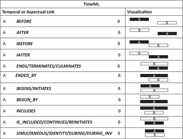 Figure 2 for TLEX: An Efficient Method for Extracting Exact Timelines from TimeML Temporal Graphs