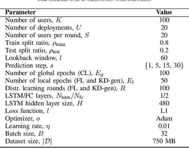 Figure 4 for Distributed Learning for Wi-Fi AP Load Prediction