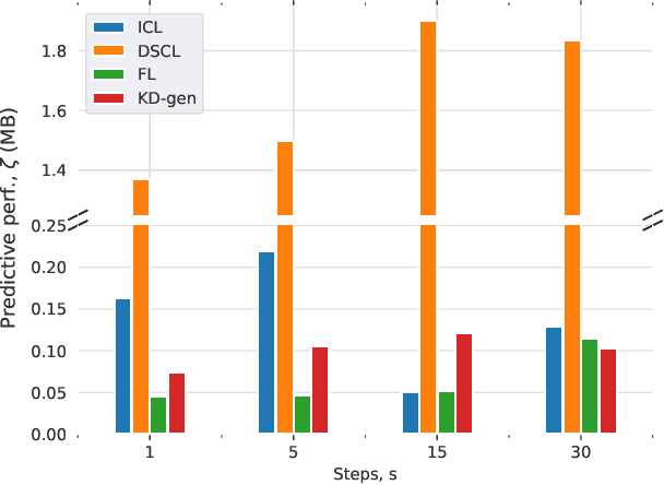 Figure 3 for Distributed Learning for Wi-Fi AP Load Prediction