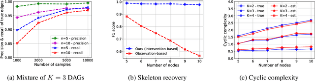 Figure 2 for Interventional Causal Discovery in a Mixture of DAGs