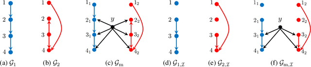 Figure 1 for Interventional Causal Discovery in a Mixture of DAGs