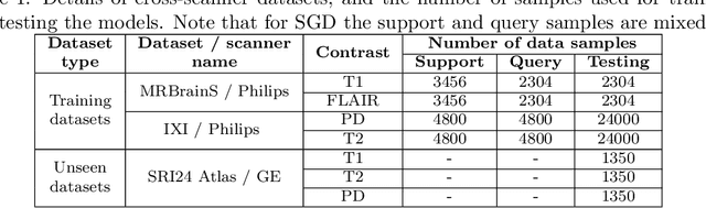 Figure 2 for Generalizing Supervised Deep Learning MRI Reconstruction to Multiple and Unseen Contrasts using Meta-Learning Hypernetworks