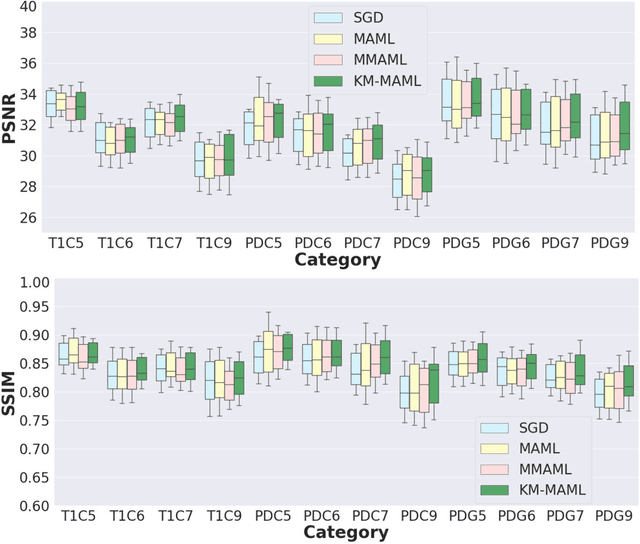 Figure 3 for Generalizing Supervised Deep Learning MRI Reconstruction to Multiple and Unseen Contrasts using Meta-Learning Hypernetworks