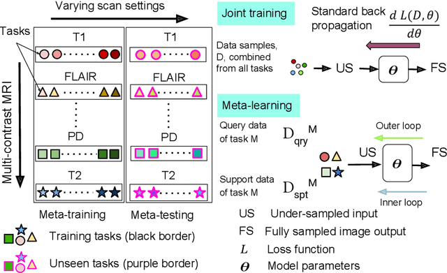 Figure 1 for Generalizing Supervised Deep Learning MRI Reconstruction to Multiple and Unseen Contrasts using Meta-Learning Hypernetworks