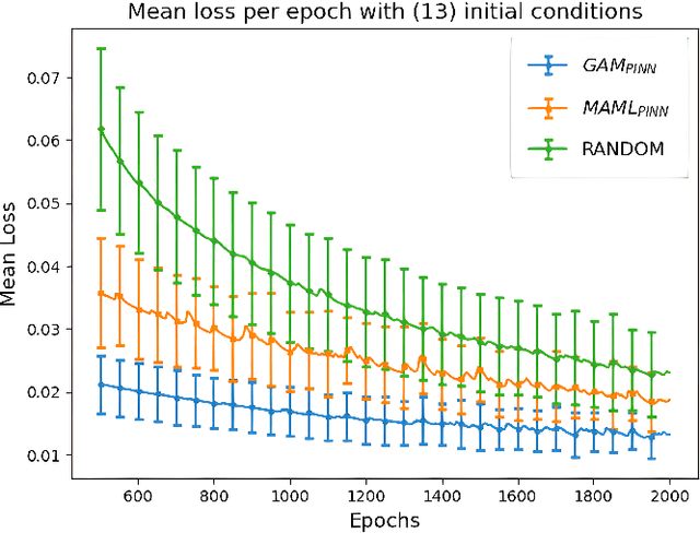 Figure 4 for Meta-learning Loss Functions of Parametric Partial Differential Equations Using Physics-Informed Neural Networks
