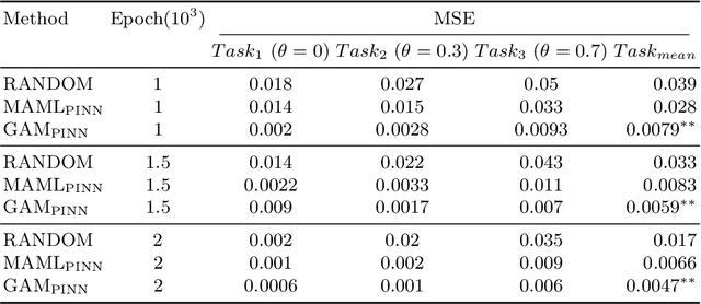 Figure 1 for Meta-learning Loss Functions of Parametric Partial Differential Equations Using Physics-Informed Neural Networks