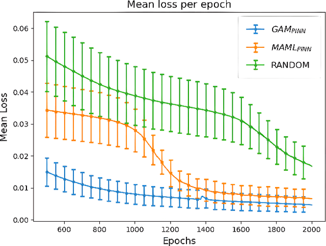 Figure 2 for Meta-learning Loss Functions of Parametric Partial Differential Equations Using Physics-Informed Neural Networks