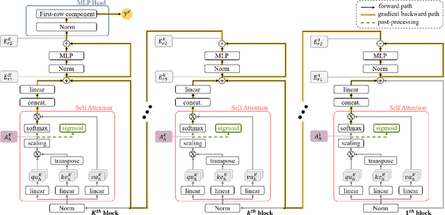 Figure 3 for Attention Guided CAM: Visual Explanations of Vision Transformer Guided by Self-Attention