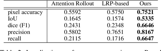 Figure 4 for Attention Guided CAM: Visual Explanations of Vision Transformer Guided by Self-Attention