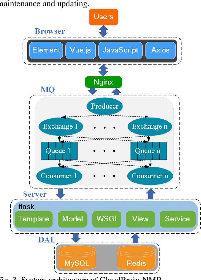 Figure 3 for CloudBrain-NMR: An Intelligent Cloud Computing Platform for NMR Spectroscopy Processing, Reconstruction and Analysis