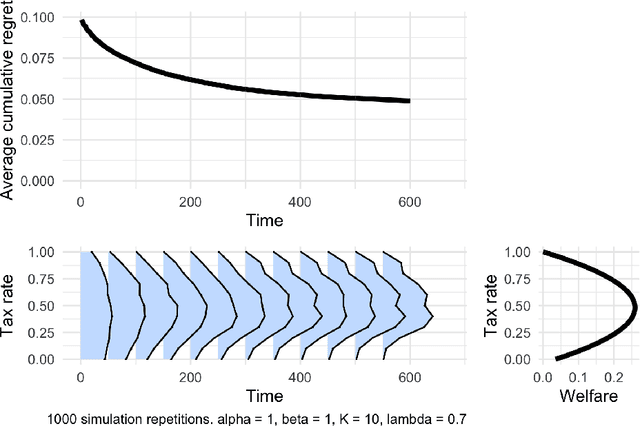 Figure 4 for Adaptive maximization of social welfare