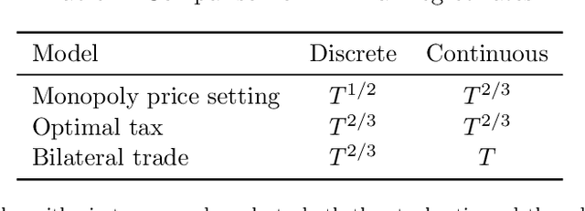 Figure 3 for Adaptive maximization of social welfare