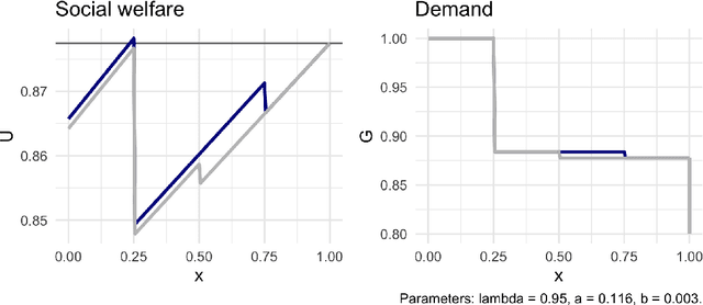 Figure 2 for Adaptive maximization of social welfare