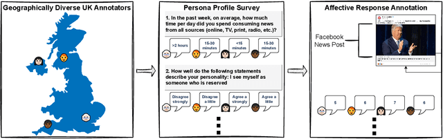 Figure 1 for iNews: A Multimodal Dataset for Modeling Personalized Affective Responses to News