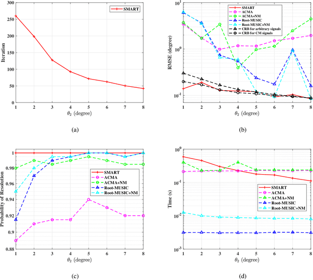 Figure 4 for Direction-of-Arrival Estimation for Constant Modulus Signals Using a Structured Matrix Recovery Technique