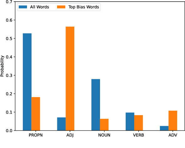 Figure 2 for It's All Relative: Interpretable Models for Scoring Bias in Documents