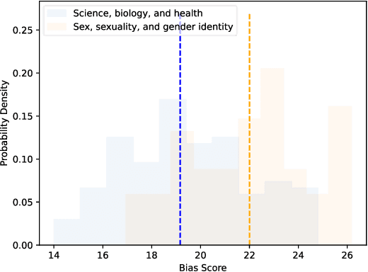 Figure 4 for It's All Relative: Interpretable Models for Scoring Bias in Documents