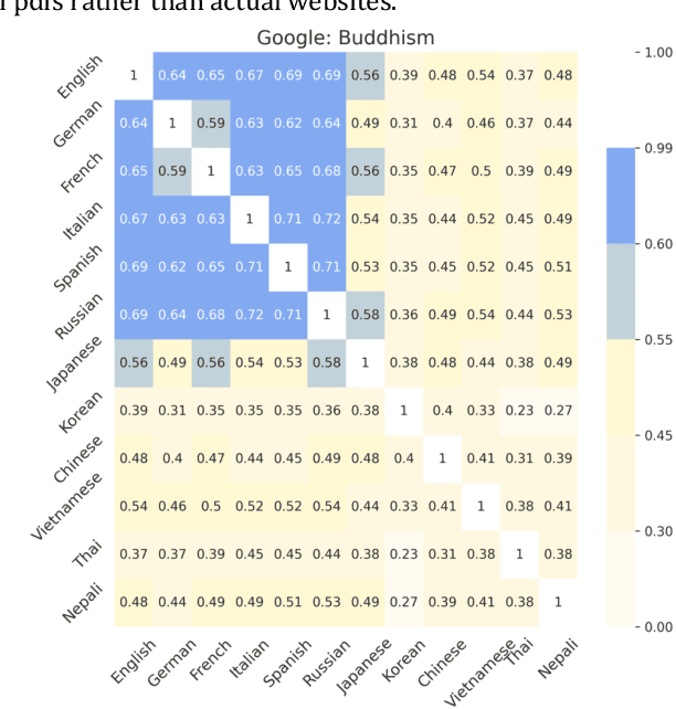 Figure 4 for A Perspectival Mirror of the Elephant: Investigating Language Bias on Google, ChatGPT, Wikipedia, and YouTube