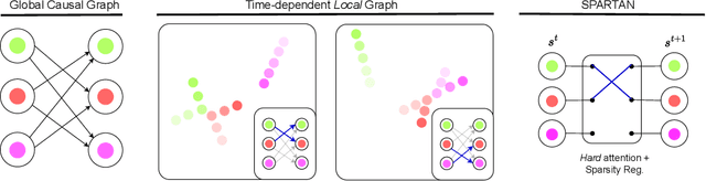 Figure 1 for SPARTAN: A Sparse Transformer Learning Local Causation
