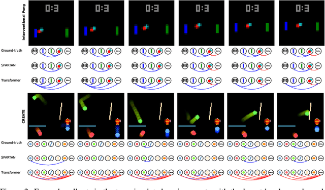 Figure 3 for SPARTAN: A Sparse Transformer Learning Local Causation