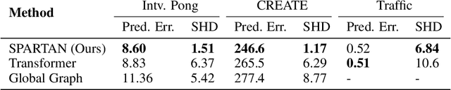Figure 2 for SPARTAN: A Sparse Transformer Learning Local Causation