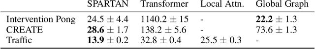 Figure 4 for SPARTAN: A Sparse Transformer Learning Local Causation