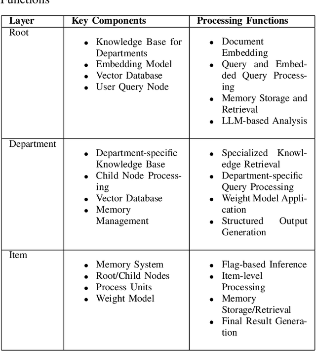 Figure 2 for Tree-based RAG-Agent Recommendation System: A Case Study in Medical Test Data