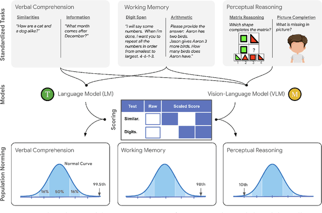 Figure 1 for The Cognitive Capabilities of Generative AI: A Comparative Analysis with Human Benchmarks