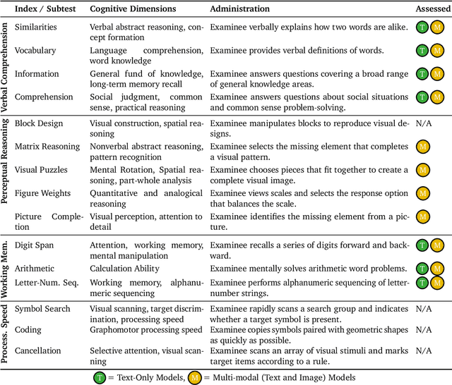 Figure 2 for The Cognitive Capabilities of Generative AI: A Comparative Analysis with Human Benchmarks