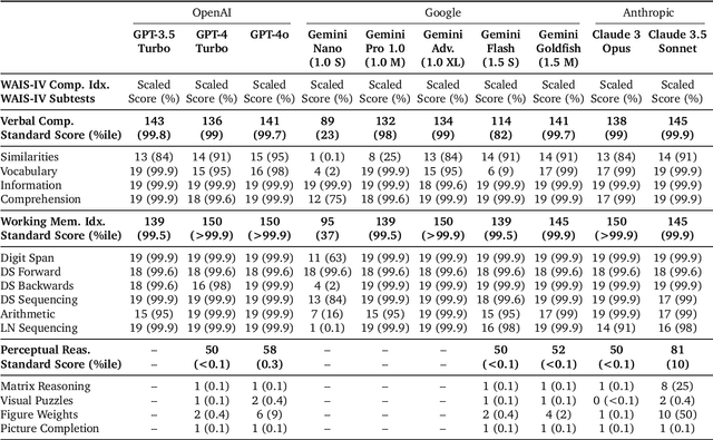 Figure 3 for The Cognitive Capabilities of Generative AI: A Comparative Analysis with Human Benchmarks