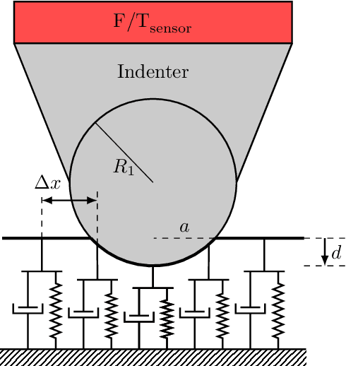 Figure 1 for Towards Robotised Palpation for Cancer Detection through Online Tissue Viscoelastic Characterisation with a Collaborative Robotic Arm